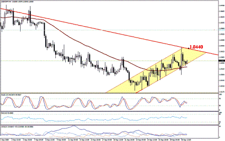 التحليل اليومي للعملات - الرسم البياني لزوج الفرانك السويسري مقابل الدولار التحليل اليومي للعملات - الرسم البياني لزوج الفرانك السويسري مقابل الدولار